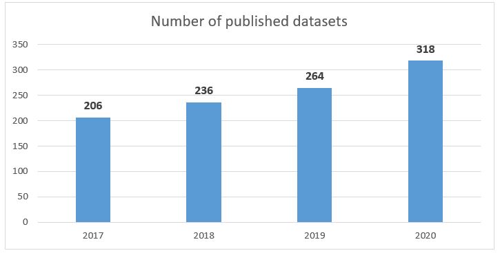 Graph showing the growth in the number of datasets published by Castilla La-Macha.  2017: 206; 2018: 236; 2019: 264; 2020: 318