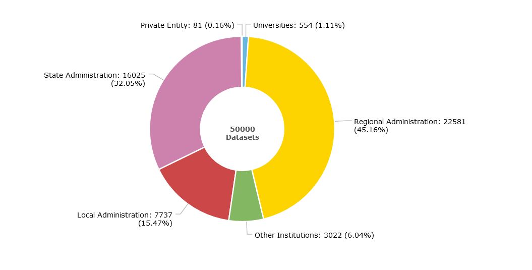 Capture of the scorecard, which shows that of the 50,0001 data sets at the time of publishing this article, 45.16% are from the Autonomous Administration, 32.05% from the General State Administration, 15.47% from local administrations, 6.04% from other institutions, 1.11% from universities and 0.16% from private entities. 