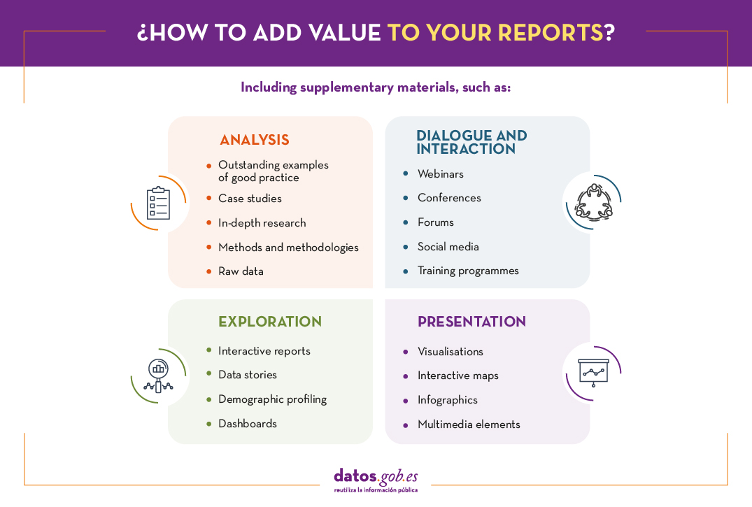 How do you add value to your reports? By including complementary materials, such as: 1. Analysis: Leading examples of good practice, Case studies, In-depth research, Methods and methodologies, Raw data. 2. Exploration: Interactive reports, Data stories, Demographic profiles, Dashboards. 3. Dialogue and interaction: Webinars, Conferences, Forums, Social networking, Training programmes. 4. Presentation: Visualisations, Interactive maps, Infographics, Multimedia elements.