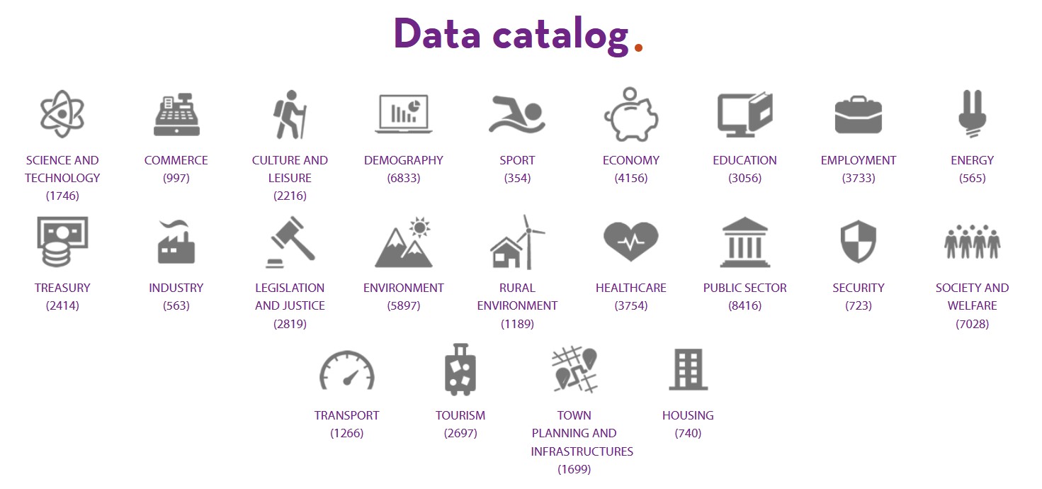 Icons of the categories available in the data catalogue and the number of datasets of each category (https://datos.gob.es/es/catalogo)