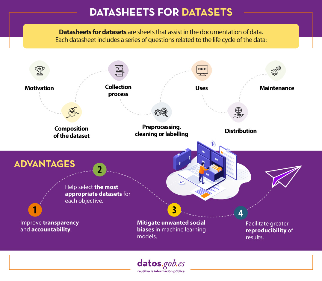 Datasheets for datasets are sheets that assist in the documentation of data.  Each datasheet includes a series of questions related to the life cycle of the data:          Motivation         Composition of the dataset         Collection process         Preprocessing, cleaning or labelling.         Uses         Distribution         Maintenance  Advantages:     -  Improve transparency and accountability.    -  Mitigate unwanted social biases in machine learning models.     - Help select the most appropriate datasets for each objective.    -  Facilitate greater reproducibility of results.