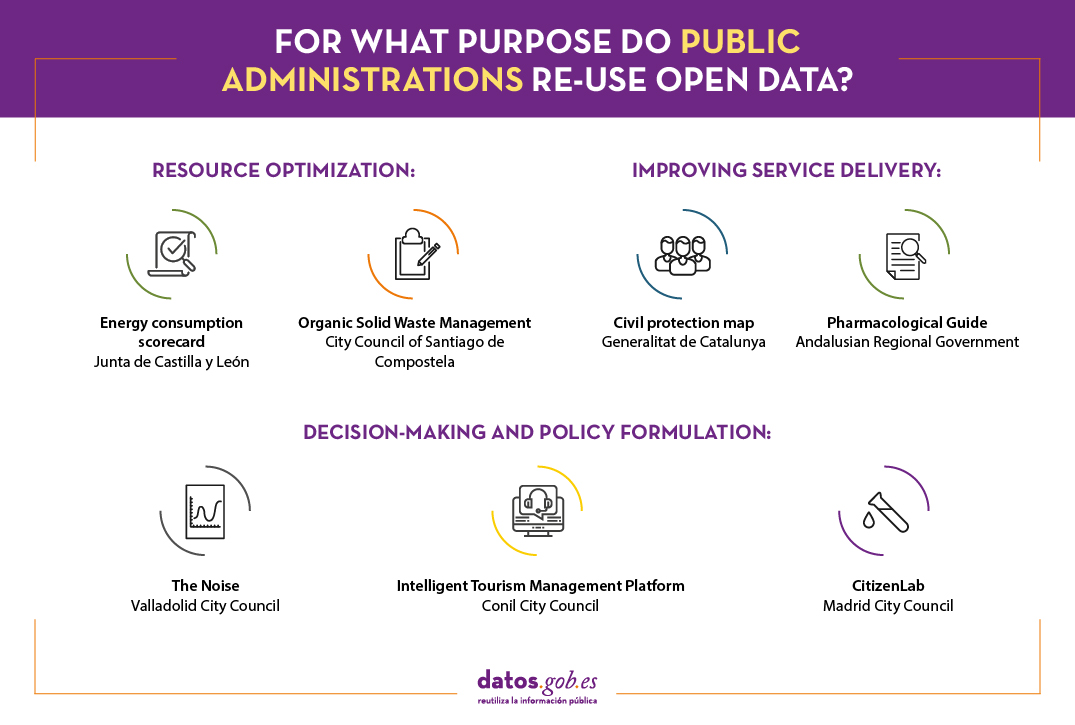 For what purpose do public administrations reuse open data? 1. Resource optimisation: energy consumption scorecard of the Junta de Castilla y León; organic solid waste management of the City Council of Santiago de Compostela. 2. Improving service delivery: civil protection map of the Generalitat de Catalunya; Pharmacological Guide of the Junta de Andalucía. 3. Decision-making and policy formulation: Valladolid City Council's Noise Map; Conil City Council's smart tourism management platform; Madrid City Council's CitizenLab.