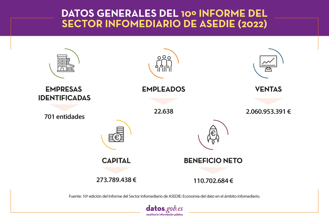 DATOS GENERALES DEL 10º INFORME DEL SECTOR INFOMEDIARIO DE ASEDIE (2022)  •	EMPRESAS IDENTIFICADAS: 701 •	EMPLEADOS: 22.638 •	VENTAS: 2.060.953.391€ •	CAPITAL: 273.789.438€ •	BENEFICIO NETO: 110.702.684€