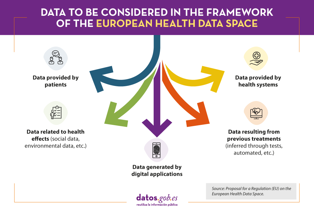 Data to be considered in the framework of the European Health Data Space: data provided by patients; data related to health effects (social data, environmental data, etc.); data generated by digital applications; data provided by health systems; data resulting from previous treatments (inferred through tests, automated, etc.). Source: Proposal for a Regulation (EU) on the European Health Data Space.