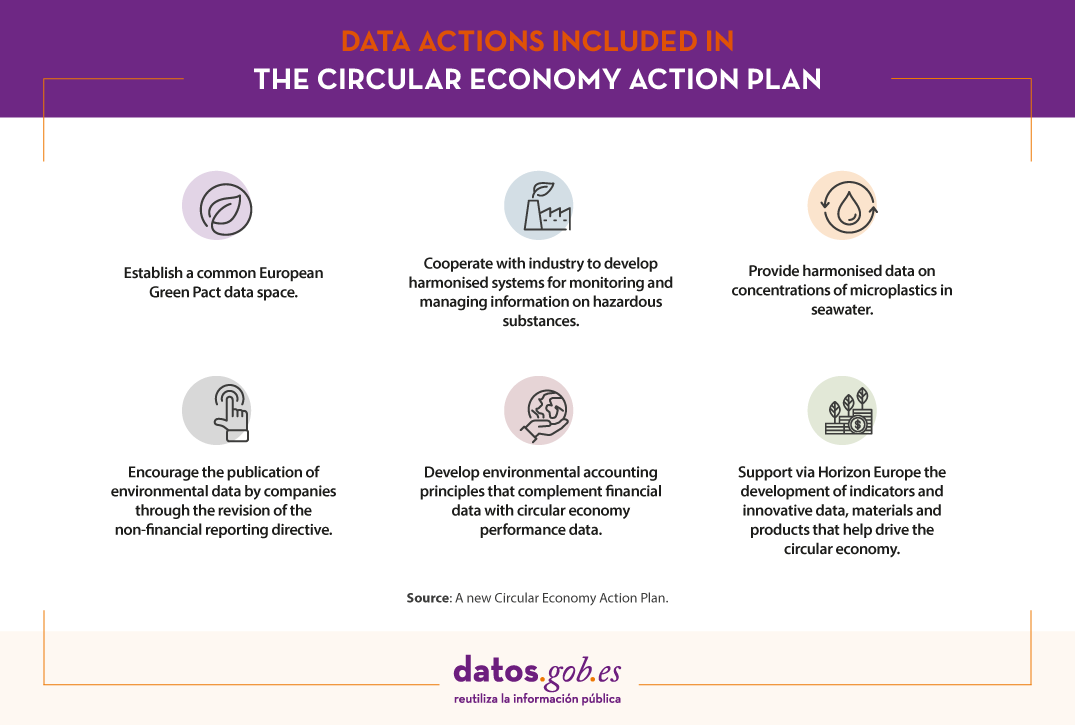 Data actions included in the Circular Economy Action Plan