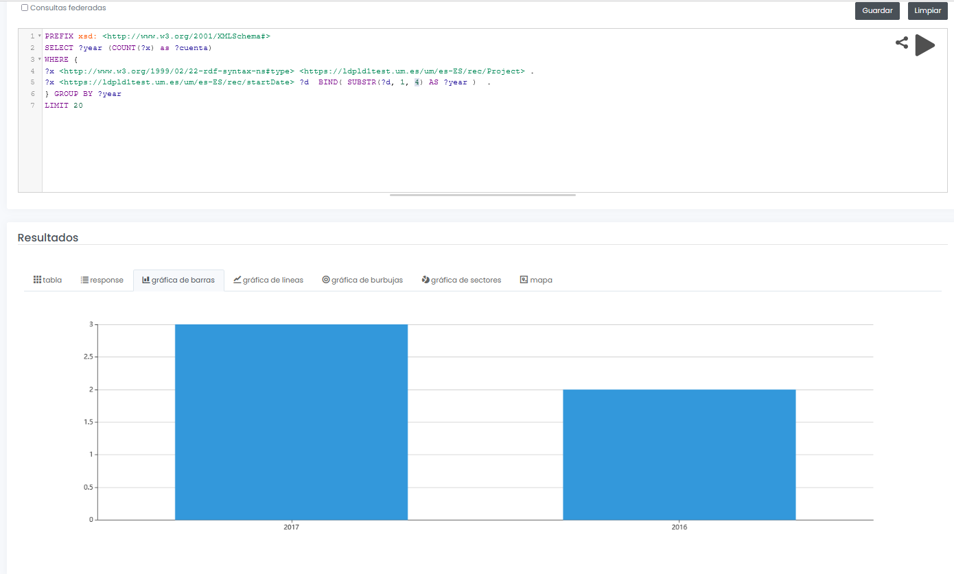 Ejemplo de la consulta SPARQL antes detallada con su resultado gráfico