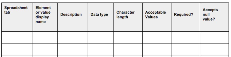 Ejemplo de modelo de diccionario de datos. Se trata de una tabla con los campos: Spreadsheetab, Element or value display name, Description, Data type, Character lenght, Acceptable values, Required? y Accepts null value?