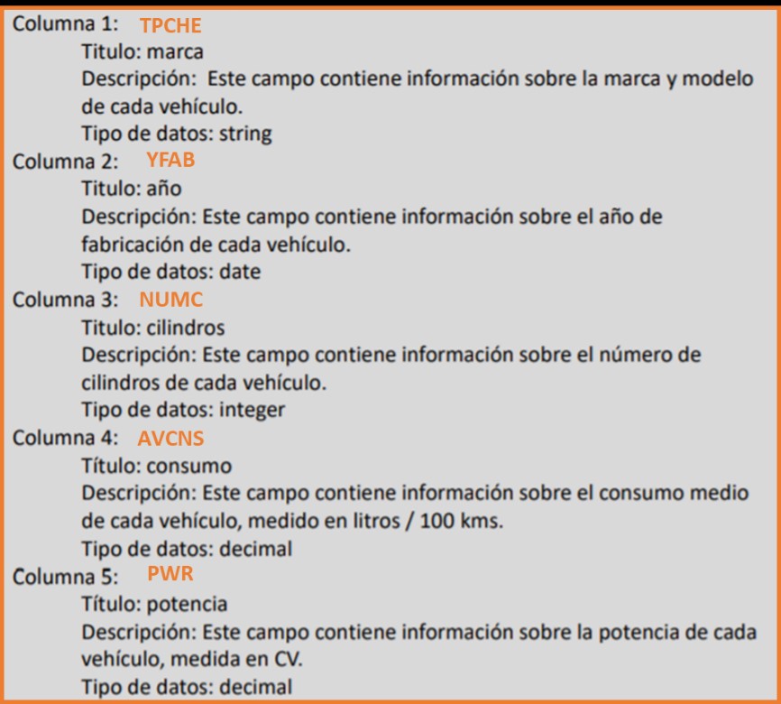 Tabla que explica que significan los términos anteriores. Por ejemplo, en el caso de “TPCHE”, se identifica los iguiente: Columna 1: TPCHE; Título: marca; Descripción:Este campo contiene información sobre la marca y modelo de cada vehículo; Tipo de datos:string.“YFAB”, “NUMC” …