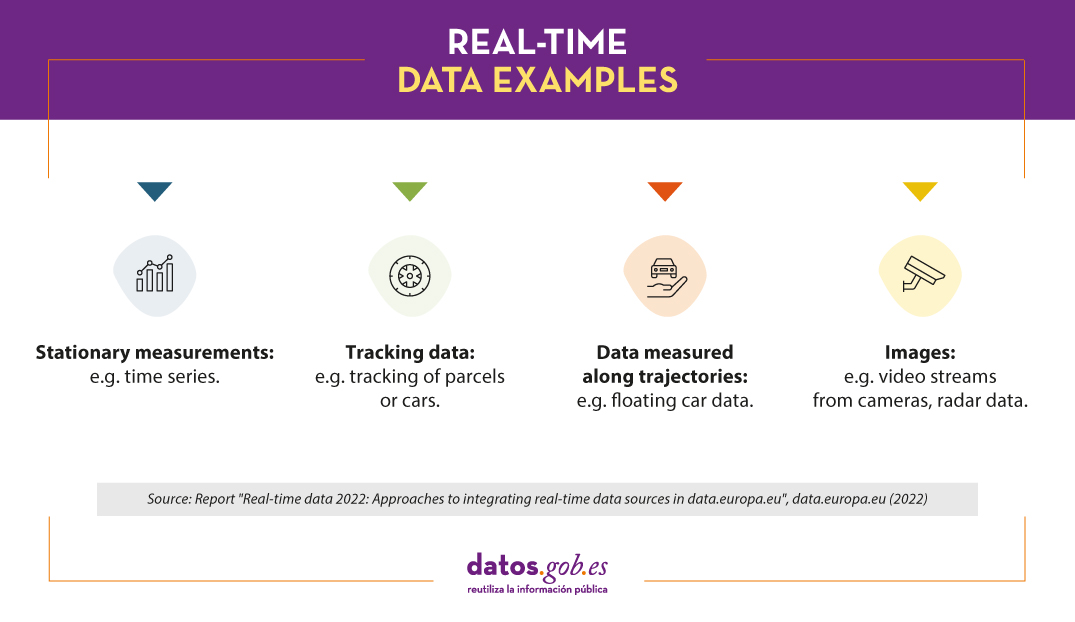 Real-time data examples: 1. Stationary measurements: e.g. time series. 2. Tracking data: e.g. tracking of parcels or cars. 3. Data measured along trajectories: e.g. floating car data. 4. Images: e.g. video streams from cameras, radar data. Source: Report "Real-time data 2022: Approaches to integrating real-time data sources in data.europa.eu", data.europa.eu (2022)
