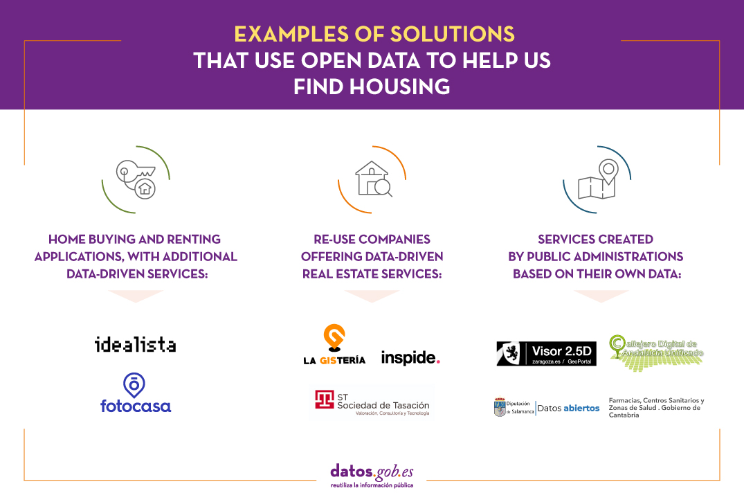 Examples of solutions that use open data to help us find housing. 1. Home buying and renting applications, with additional data-driven services: Idealista and Fotocasa. 2. Re-use companies offering data-driven real estate services: La Gistería, Inspide and Sociedad de Tasación. 3. Services created by public administrations based on their own data: Interactive Viewer of Zaragoza, Digital Street Map of Andalusia, Network of Crecemos centres in the province of Salamanca and Pharmacies, Health Centres and Health Zones of Government of Cantabria,