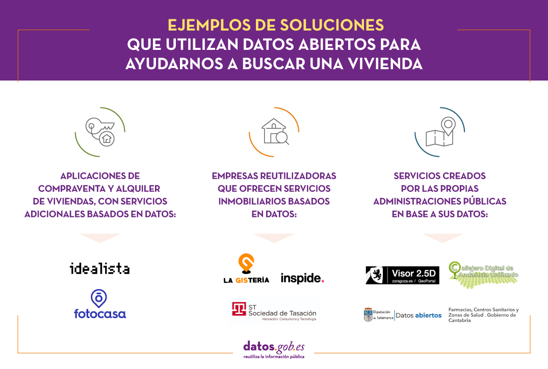 Ejemplos de soluciones que utilizan datos abiertos para ayudarnos a buscar una vivienda. 1. Aplicaciones de compraventa y alquiler de viviendas, con servicios adicionales basados en datos: Idealista y Fotocasa. 2.Empresas reutilizadoras que ofrecen servicios inmobiliarios basados en datos: La Gistería, Inspide y Sociedad de Tasación. 3. Servicios creados por las propias administraciones públicas en base a sus datos: Visor Interactivo de Zaragoza, Callejero Digital de Andalucía , Red de centros Crecemos de la provincia de Salamanca y Farmacias, Centros Sanitarios y Zonas de Salud del Gobierno de Cantabria,