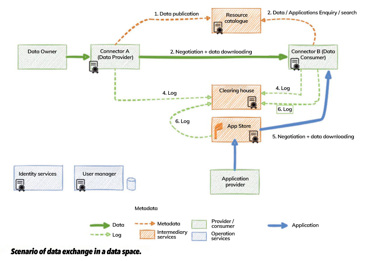 Graph showing the scenario of data exchange in a data space, described above.