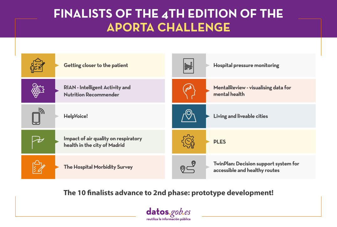 Finalists of the 4th edition of the Aporta Challenge: Getting closer to the patient; Hospital Pressure Monitoring; RIAN - Intelligent Activity and Nutrition Recommender; MentalReview - visualising data for mental health; HelpVoice!; Living and Livable Cities; Impact of air quality on respiratory health in the city of Madrid; PLES; The Hospital Morbidity Survey; TWINPLAN: Decision support system for accessible and healthy routes. The 10 finalists advance to 2nd phase: prototype development!