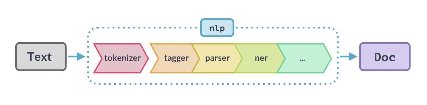 Ejemplo de flujo o pipeline de NLP desde que partimos del texto original que queremos analizar hasta que obtenemos el resultado final, bien sea un texto enriquecido o una página web con ayudas o explicaciones al usuario. Fuente original: https://SpaCy.io/