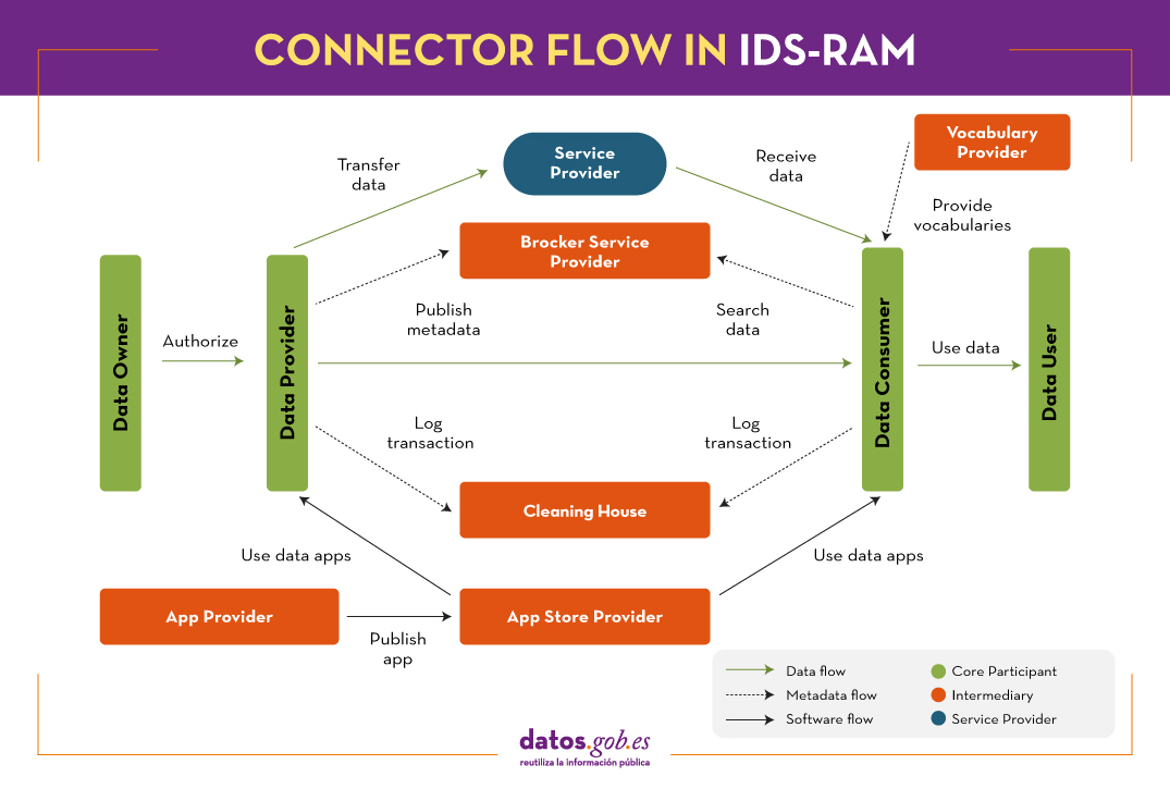 Diagram showing how the data owner authorises the data provider, who: 1) Transfers data to the service provider; 2) Publishes metadata through the broker service provider; 3) Performs registration transactions through the Clearing House; 4) Uses data applications from the app shop (which in turn receives the application from the app provider). The data consumer: 1) Receives the data from the service provider; 2) Locates the data through the broker service provider; 3) Performs registration transactions through the Clearing House; 4) Uses data applications from the app shop; 5) Receives the vocabularies from the app provider; 6) Receives the vocabularies from the app store; 7) Uses the data applications from the app shop; 8) Uses the data applications from the app store. 5) Receives vocabularies from the vocabularies provider. 