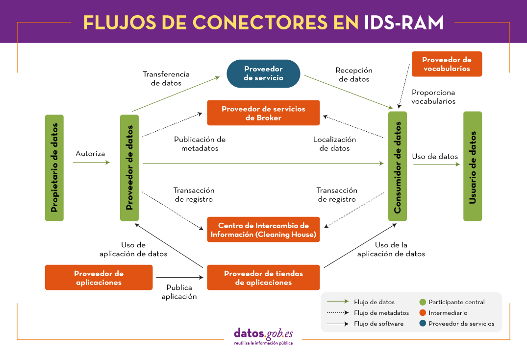 Esquema que muestra como el propietario de datos autoriza al proveedor de datos, quien: 1) Transfierer datos al proveedor de servicios; 2) Publica metadatos a través del proveedor de servicios de bróker; 3) Realizar transacciones de registro a través del Centro de Intercambio de Información (Clearing House); 4) Usa aplicaciones de datos de la tienda de aplicaciones (que a su vez recibe la aplicación del proveedor de aplicaciones). Por su parte, el consumidor de datos: 1) Recibe los datos del proveedor de servicios; 2) localiza los datos a través del proveedor de servicios de bróker; 3) realiza transacciones de registro a través del Centro de Intercambio de Información (Clearing House); 4) Usa aplicaciones de datos de la tienda de aplicaciones. 5) Recibe los vocabularios del proveedor de vocabularios. 
