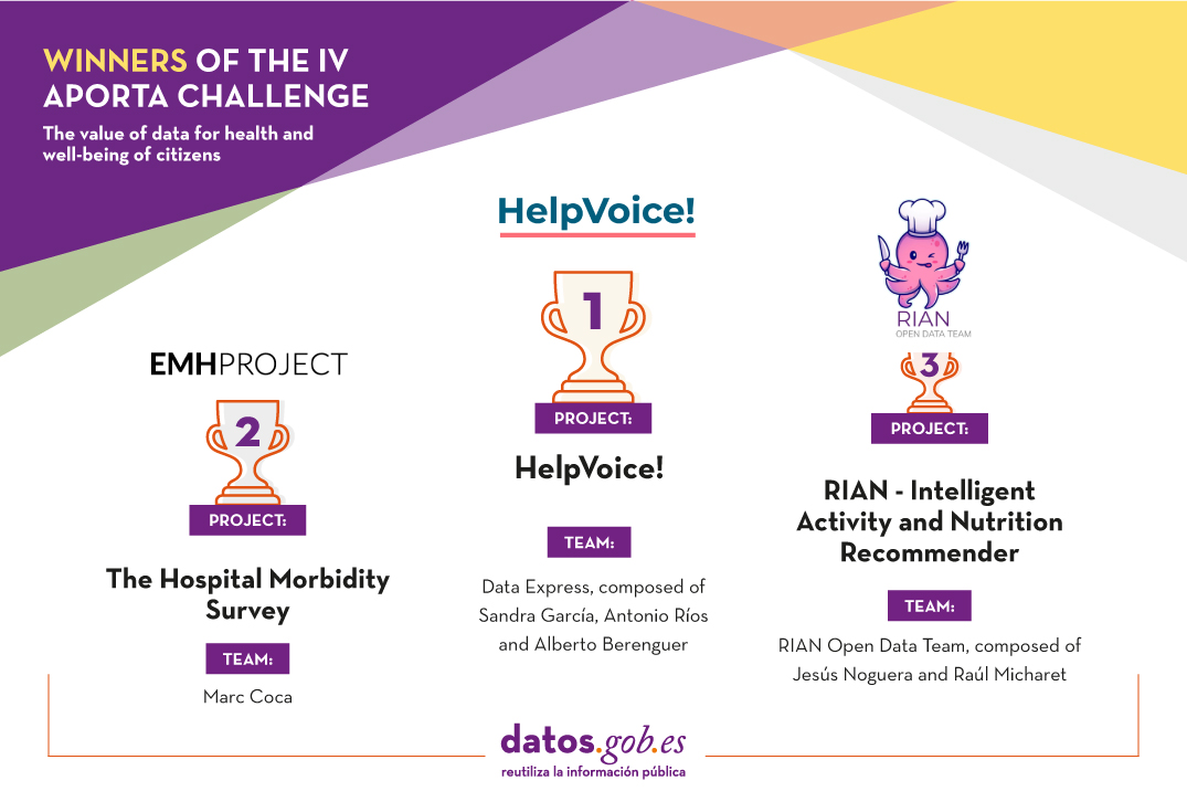 Winners of the IV APORTA Challenge: The value of data for health and well-being of citizens. First Prize: HelpVoice! by Data Express,  composed of Sandra García, Antonio Ríos and Alberto Berenguer.  Second prize: The Hospital Morbidity Survey by Marc Coca.  Third prize: RIAN - Intelligent Activity and Nutrition Recommender by RIAN Open Data Team,  composed of Jesús Noguera and Raúl Micharet.