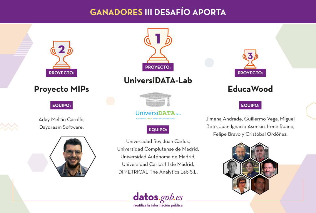 Ganadores III Desafío Aporta. PRIMER PREMIO: UniversiData-Lab. Equipo: Universidad Rey Juan Carlos, Universidad Complutense de Madrid, Universidad Autónoma de Madrid, Universidad Carlos III de Madrid y DIMETRICAL The Analytics Lab S.L. SEGUNDO PREMIO: Proyecto MIPs      Equipo: Aday Melián Carrillo, Daydream Software.  TERCER PREMIO: EducaWood      Equipo: Jimena Andrade, Guillermo Vega, Miguel Bote, Juan Ignacio Asensio, Irene Ruano, Felipe Bravo y Cristóbal Ordóñez.