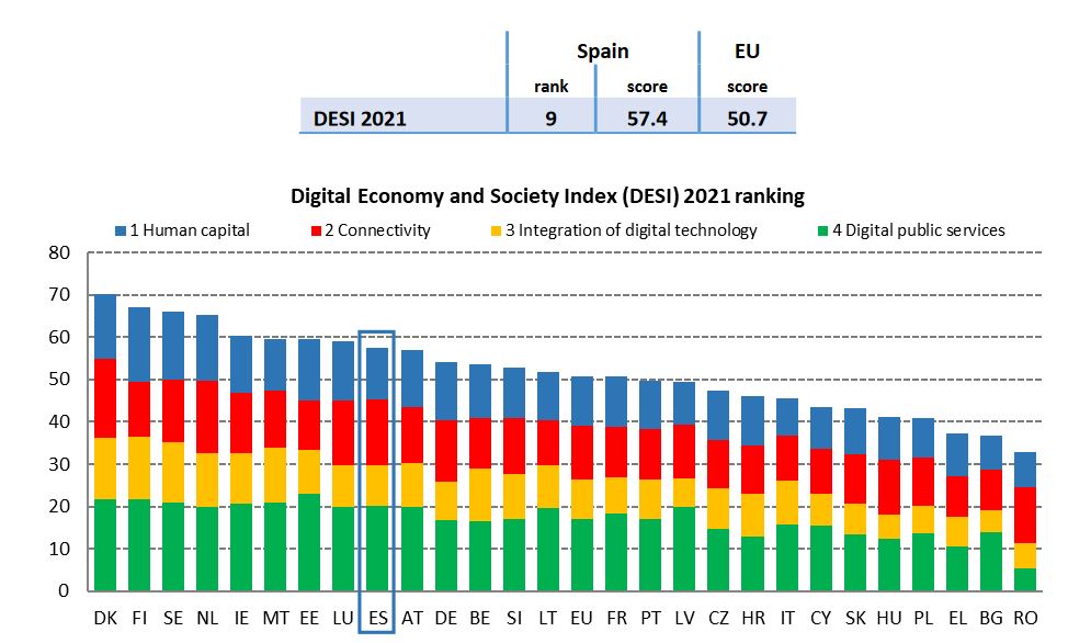 Graph showing Spain's score (57.4) compared to the European average (50.7) and the order of countries (Spain occupies the 9th position).