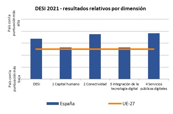 Gráfica que muestra el resultado en cada categoría en comparación con la media europea. En todas ellas se encuentra por encima de la media, destacando en conectividad y servicios públicos digitales.