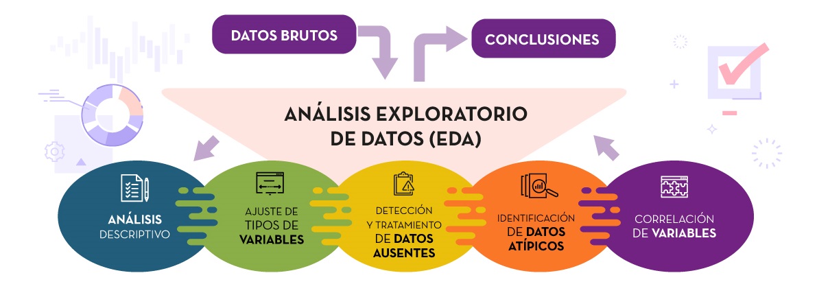 A los datos en bruto se les realiza un Análisis Exploratorio de Datos (EDA) consistente en 5 fases. 1. Análisis descriptivo. 2. Ajuste de tipos de variables. 3. Detección y tratamiento de datos ausentes. 3. Identificación de datos atípicos. 4. Correlación de variables. De este análisis se obtienen una serie de conclusiones.