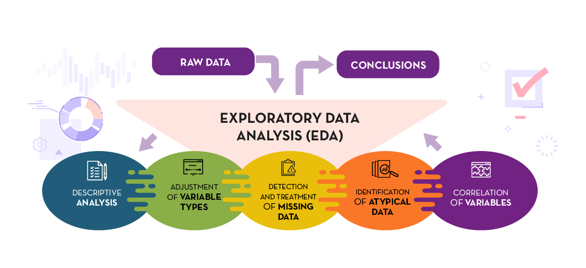 The raw data is subjected to an Exploratory Data Analysis (EDA) consisting of 5 phases. 1. Descriptive analysis. 2. Adjustment of variable types. 3. Detection and treatment of missing data. 4. Identification of atypical data. 4. Correlation of variables. A series of conclusions are drawn from this analysis.