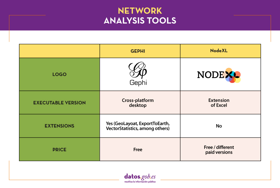 Network analysis tools. Tool 1: Gephi. Logo; Executable version: Cross-platform desktop; Extensions: Yes (GeoLayoat, ExportToEarth, VectorStatistics, among others); Price: Free. Tool 2: NodeXL. Logo; Executable version: Excel extension; Extensions: No; Price: Free / different paid versions.