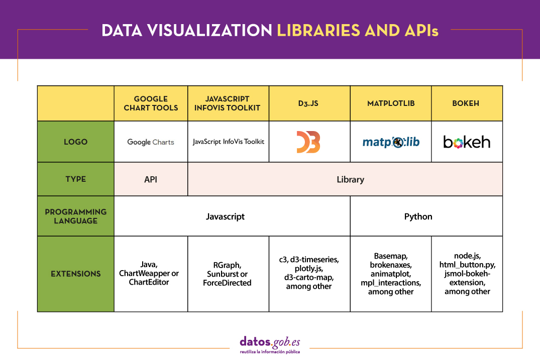 Data visualisation libraries and APIs. Tool 1: Google Chart Tools. Logo; Tool type: API; Programming language: JavaScript; Extensions: Java, ChartWeapbut ChartEditor. Tool 2: JavaScript Infovis Tookit. Logo; Tool type: Library; Programming language: JavaScript; Extensions: RGraph, Sunburst or ForceDirected. Tool 3: D3.js. Logo; Tool type: Library; Programming language: JavaScript; Extensions: c3, d3-timeseries, plotly.js, d3-carto-map, among others. Tool 4. Logo; Tool type: Library; Programming language: Python; Extensions: Basemap, brokenaxes, animatplot, mpl_interactions, among others. Tool 5: Bokeh . Logo; Tool type: Library; Programming language: Python; Extensions: node.js, html_button.py, jsmol-bokeh-extension, among others.