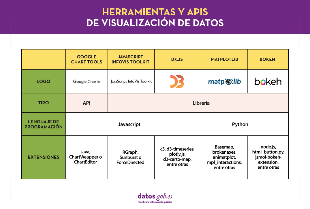 Librerías y APIs de visualización de datos. Herramienta 1: Google Chart Tools. Logo; Tipo de herramienta: API; Lenguaje de programación: JavaScript; Extensiones: Java, ChartWeappero ChartEditor. Herramienta 2: JavaScript Infovis Tookit. Logo; Tipo de herramienta: Librería; Lenguaje de programación: JavaScript; Extensiones: RGraph, Sunburst o ForceDirected. Herramienta 3: D3.js. Logo; Tipo de herramienta: Librería; Lenguaje de programación: JavaScript; Extensiones: c3, d3-timeseries, plotly.js, d3-carto-map, entre otras. Herramienta 4. Logo; Tipo de herramienta: Librería; Lenguaje de programación: Python; Extensiones: Basemap, brokenaxes, animatplot, mpl_interactions, entre otras. Herramienta 5: Bokeh . Logo; Tipo de herramienta: Librería; Lenguaje de programación: Python; Extensiones: node.js, html_button.py, jsmol-bokeh-extension, entre otras.