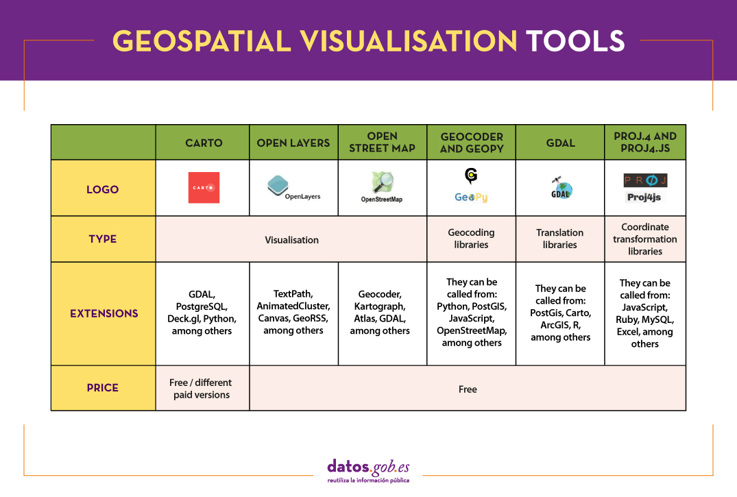 Geospatial visualisation tools. Tool 1: Carto. Logo; Tool type: visualisation; Extensions: GDAL, PostgreSQL,Deck.gl, Python, among others; Price: Free/different paid versions. Tool 2: OpenLayers. Logo; Tool type: visualisation; Extensions: textPath, AnimatedCluster, Canvas, GeoRSS, among others; Price: Free. Tool 3: OpenStreetMap. Logo; Tool type: visualisation; Extensions: Geocoder, Kartograph, Atlas, GDAL, among others; Price: Free. Tool 4: Geocoder and Geopy. Logo; Type of tool: Geocoding libraries; Extensions : Can be invoked from: Python, PostGIS, JavaScript, OpenStreetMap, among others; Price: Free. Tool 5: GDAL. Logo; Tool type: Translation libraries; Extensions : Can be invoked from: PostGis, Carto, ArcGIS, R, among others; Price: Free. Tool 6: PROJ.4 and PROJ4.JS. Logo; Tool type: Coordinate transformation libraries; Extensions: Can be invoked from: JavaScript, Ruby, MySQL, Excel, among others; Price: Free.