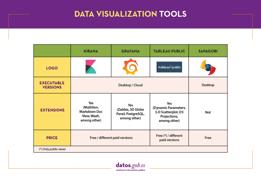 DATA VISUALIZATION TOOLS. Tool 1: Kibana. Logo; Executable versions: Desktop / Cloud; Extensions: Yes (Mathlion, Markdown Doc View, Wazh, among others); Price: Free / different paid versions. Tool 2: Tableau public. Logo; Executable versions: Desktop / Cloud; Extensions: Yes (Dynamic Parameters, 3-D Scatterplot, D3 Projections, among others); Price: Free (* Only public views) / different paid versions. Tool 3: SapagoBI. Logo; Executable versions: Desktop / Cloud; Extensions: No, among others; Price: free. Tool 4: Grafana. Logo; Executable versions: Desktop / Cloud; Extensions: Yes (Zabbix, 3D Globe Panel, PostgreSQL, among others); Price: Free / different paid versions.