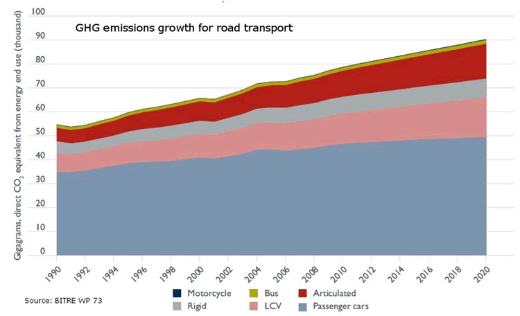 Gráfica que muestra el aumento de las emisiones de gases de efecto invernadero por disitnos medios de transporte