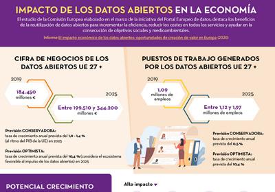 Captura de la infografía "impacto de los datos abiertos en la economía"
