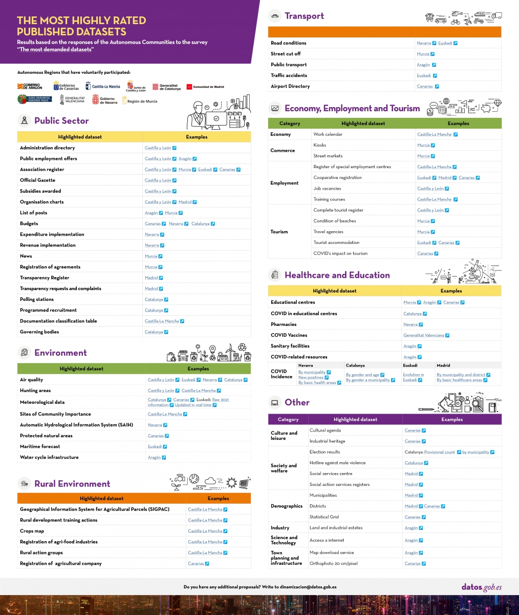 Infographic on the most in-demand published datasets