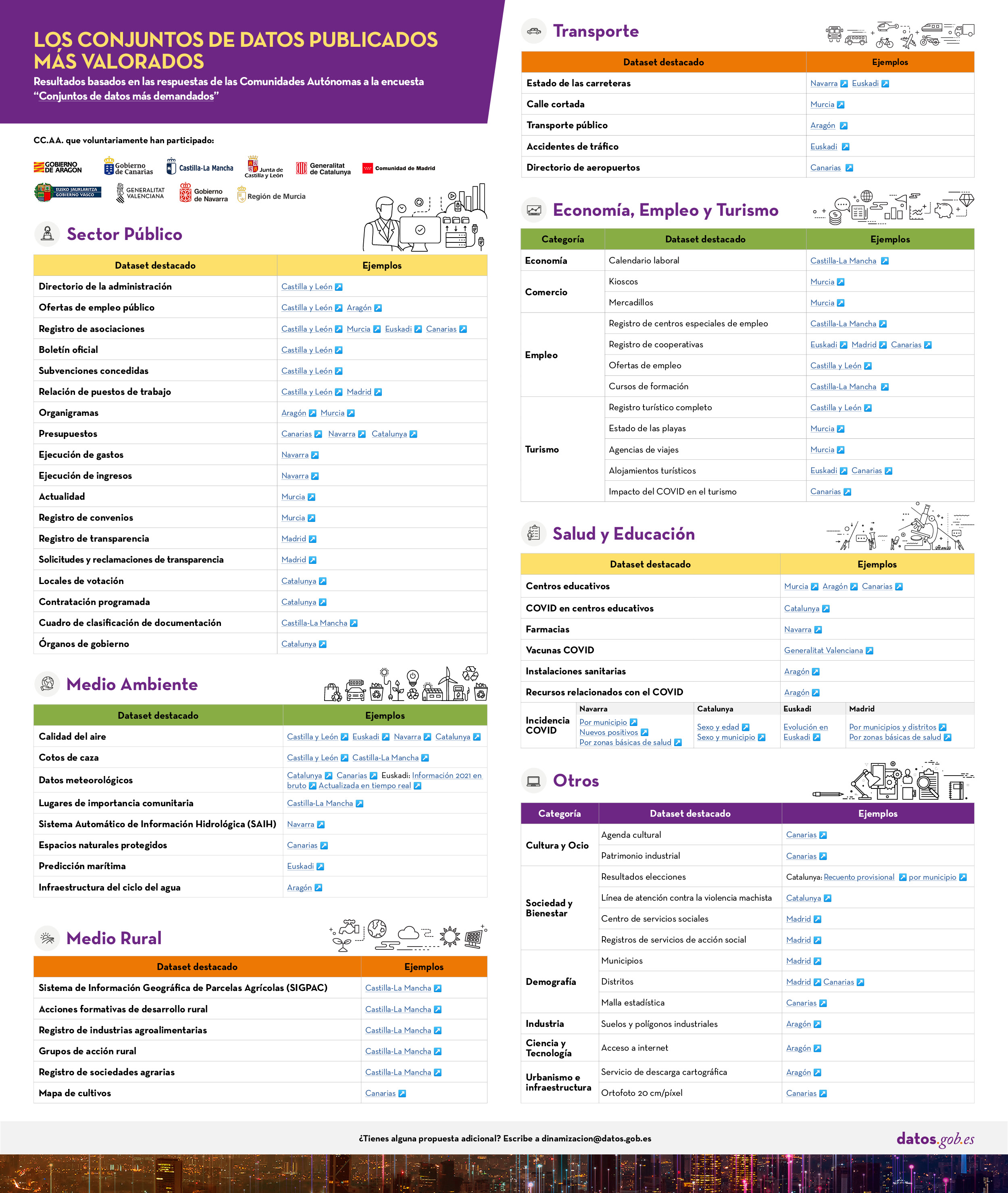 Infografía sobre los conjuntos de datos publicados más demandados