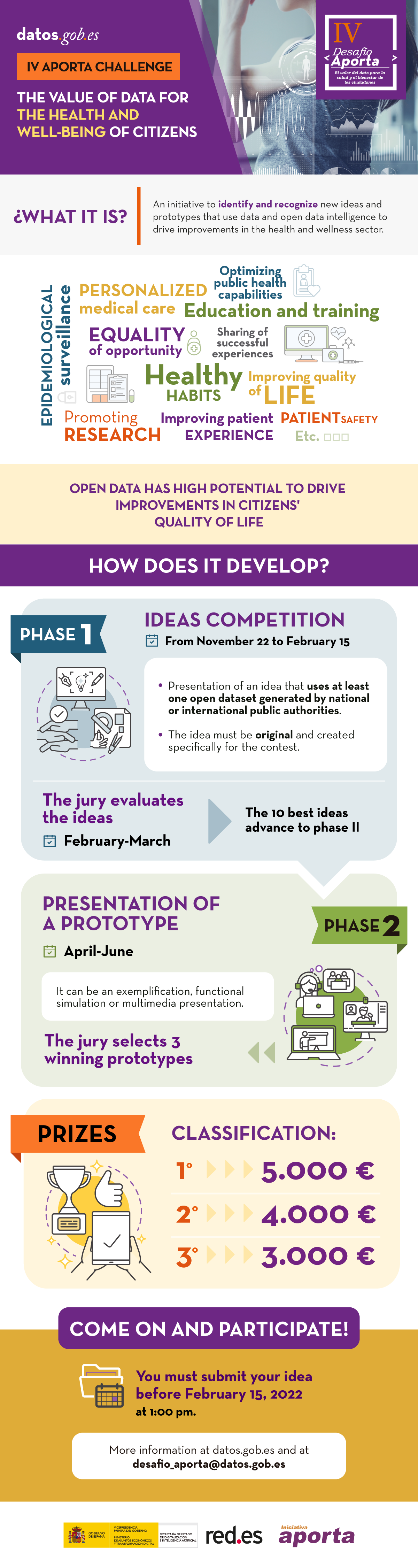 Infographic with the main data of the Aporta Challenge