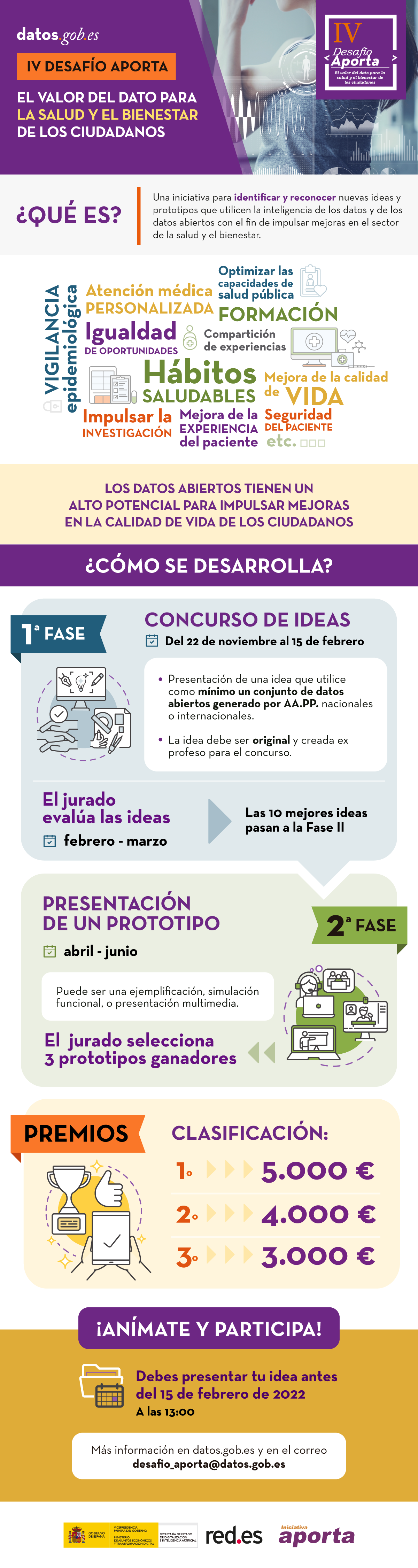 Infografía con los principales datos del Desafío Aporta