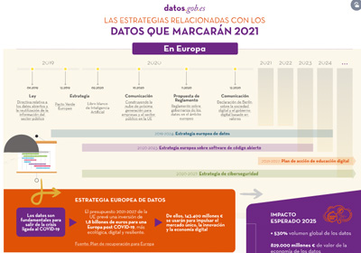 Captura de la infografía "Las estrategias relacionadas con los datos que marcarán 2021" 