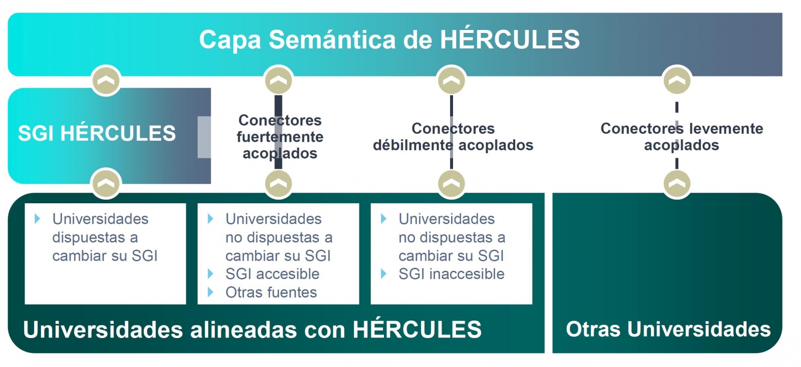 Organigrama general de la iniciativa Hércules. Representa cómo a la capa semántica de Hércules se pueden conectar universidades alineadas con Hércules y otras universidades. La Universidades alineadas con Hércules pueden ser de 3 tipos. 1. Universidades dispuestas a cambiar su SGI, que se conectarán con el SGI Hércules. 2. Universidades no dispuestas a cambiar su SGI, pero con un SGI accesible, que utilizarán conectores fuertemente acoplados. 3. Universidades no dispuestas a cambiar su SGI, con un SGI inaccesible, que utilizarán conectores débilmente acoplados. Las otras universidades no alineadas con Hércules utilizarán conectores levemente acoplados.