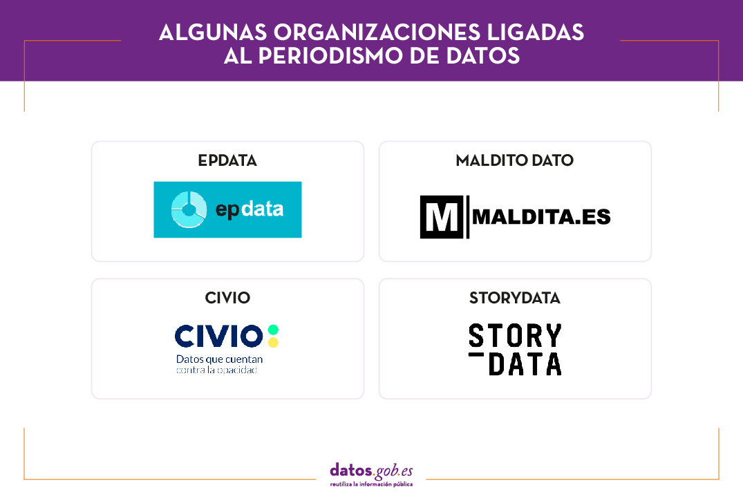Título: Algunas organizaciones ligadas al periodismo de datos;  incluye los logos de EPDATA, MALDITO DATO, CIVIO y STORYDATA.   
