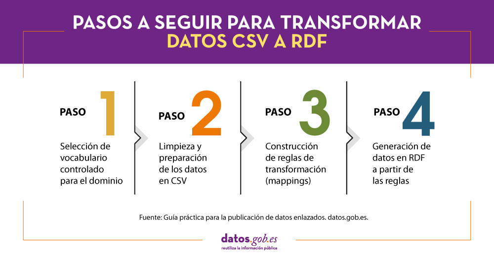 ataque desconocido práctico Guía práctica para la publicación de datos enlazados en RDF | datos.gob.es