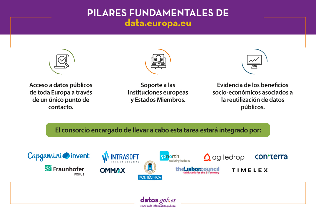 Los Pilares fundamentales de Data.Europa.eu son: 1) Acceso a datos públicos de toda Europa a través de un único punto de contacto. 2) Soporte a las instituciones europeas y Estados Miembros. 3) Evidencia de los beneficios socio-económicos asociados a la reutilización de datos públicos. El consorcio encargado de llevar a cabo esta tarea estará integrado por: Capgemini Invent, INTRASOFT International, 52°North, agiledrop, con. terra, Fraunhofer FOKUS, OMMAX, Universidad Politécnica de Madrid, the Lisbon Council y Timelex.