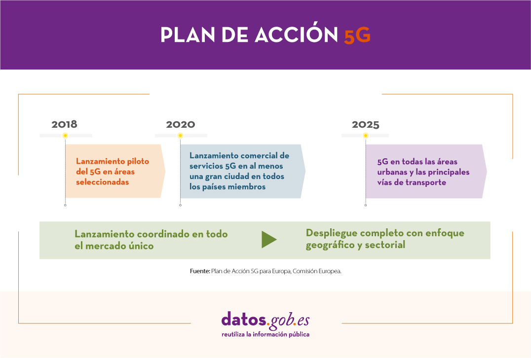 Plan de acción 5G