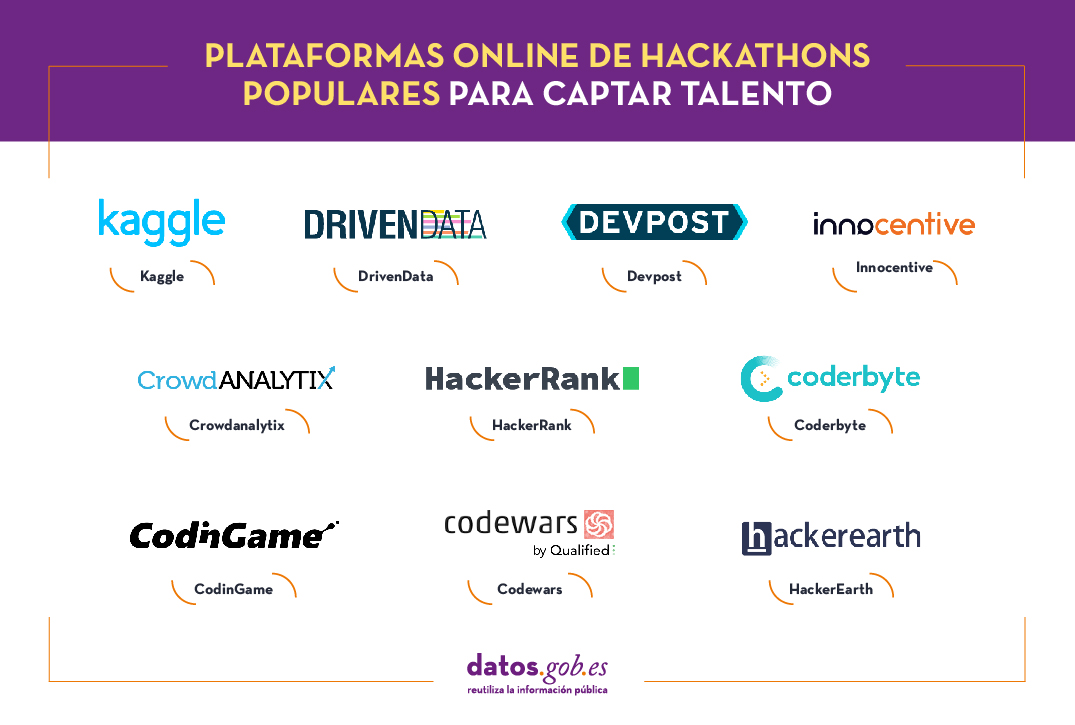 Imagens que resalta los logo sde las plataformas online de hackathons más populares para captar talento: Kaggle,  DrivenData, Devpost, Innocentive, CrowdAnalytix, HackerRank, Coderbyte, CodinGame, Codewarsy Hackerheart.