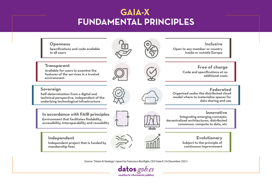 Gaia-X fundamental principles:  1.   Openness: specifications and code available to all users.     2. Transparent: available for users to examine the features of the services in a trusted environment   3.  Sovereign: self-determination from a digital and technical perspective, independent of the underlying technological infrastructure   4.  In accordance with FAIR principles: environment that facilitates findability, accessibility, interoperability and reusability  5.   Independent: independent project that is funded by membership fees. 6.     Inclusive: open to any member or country inside or outside Europe.  7.   Free of charge: code and specifications at no additional costs.   8.  Federated: organized under the distributed cloud model where to materialize spaces for data sharing and use.  9.   Innovative: integrating emerging concepts: decentralized architectures, distributed consensus, compute to data, etc.  10.   Evolutionary: subject to the principle of continuous improvement.