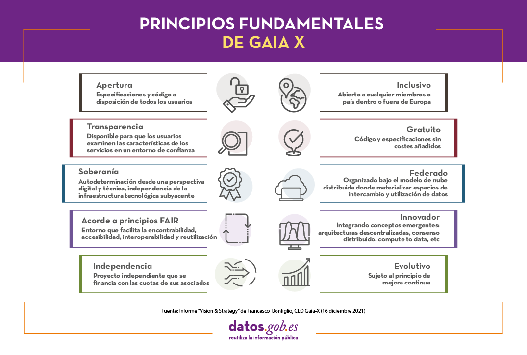 Principios fundamentales de Gaia-X: 1.	Apertura: especificaciones y código a disposición de todos los usuarios. 2.	Transparencia: disponible para que los usuarios examinen las características de los servicios en un entorno de confianza 3.	Soberanía: autodeterminación desde una perspectiva digital y técnica, independencia de la infraestructura tecnológica subyacente 4.	Acorde a principios FAIR: entorno que facilita la encontrabilidad, accesibilidad, interoperabilidad y reutilización 5.	Independencia: proyecto independiente que se financia con las cuotas de sus asociados. 6.	Inclusivo: abierto a cualquier miembros o país dentro o fuera de Europa. 7.	Gratuito: código y especificaciones sin costes añadidos. 8.	Federado: organizado bajo el modelo de nube distribuida donde materializar espacios de intercambio y utilización de datos. 9.	Innovador: integrando conceptos emergentes: arquitecturas descentralizadas, consenso distribuido, compute to data, etc. 10.	Evolutivo: sujeto al principio de mejora continua.