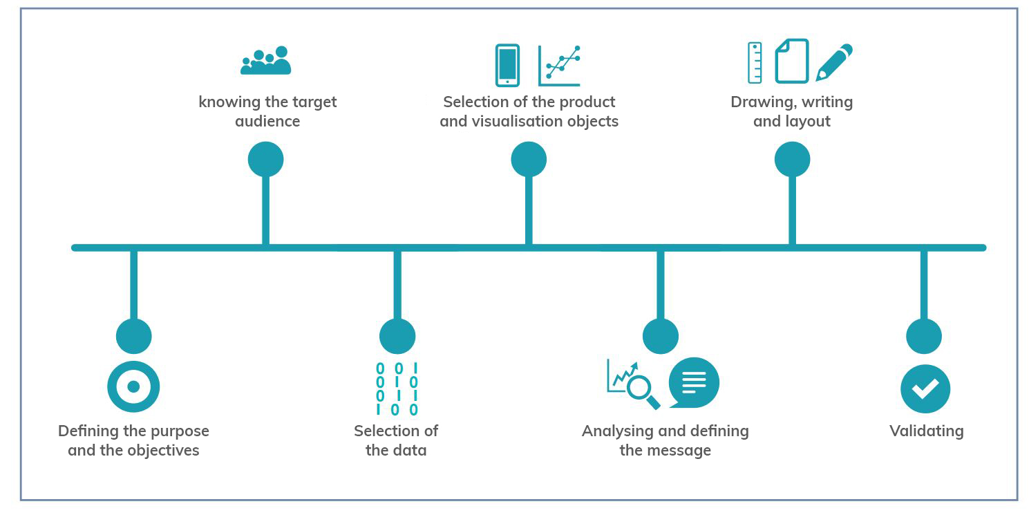 Chart showing the phases of a methodological process for designing data visualisations: 1. Defining the purpose and the objectives. 2. knowing the target audience. 3. Selection of the data. 4. Selection of the product and visualisation objects. 5. Analysing and defining the message. 6. Drawing, writing and layout. 7. Validating