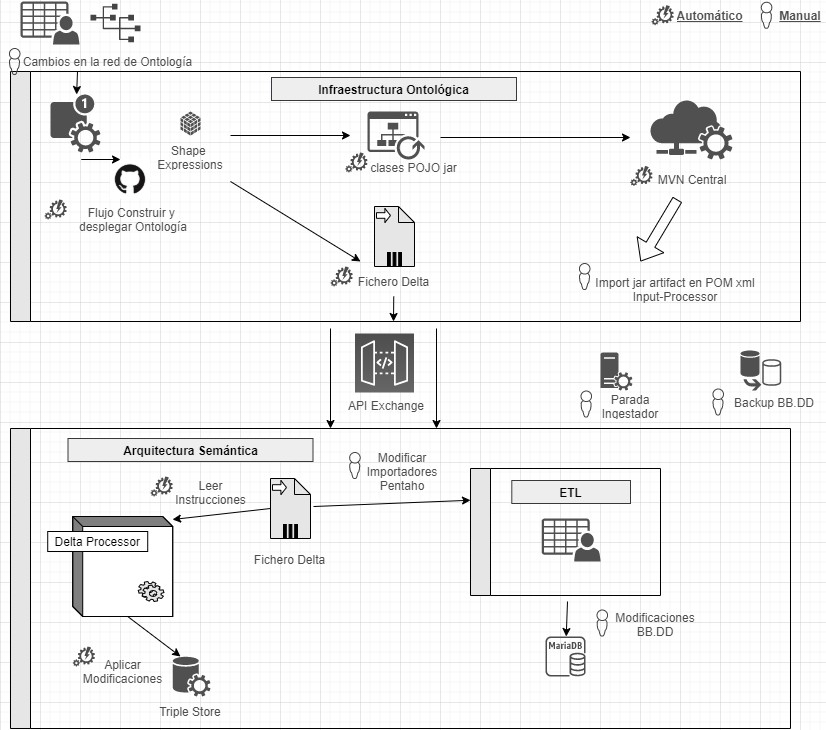 Gráfico que muestra el proceso de integración continua mediante Domain Driven Design.  A partir de Shape Expressions se genera el modelo de dominio automáticamente, en formato POJO, que además permite orquestar un proceso de integración continua (CI), integrado y validando los cambios, tan pronto como sea posible.