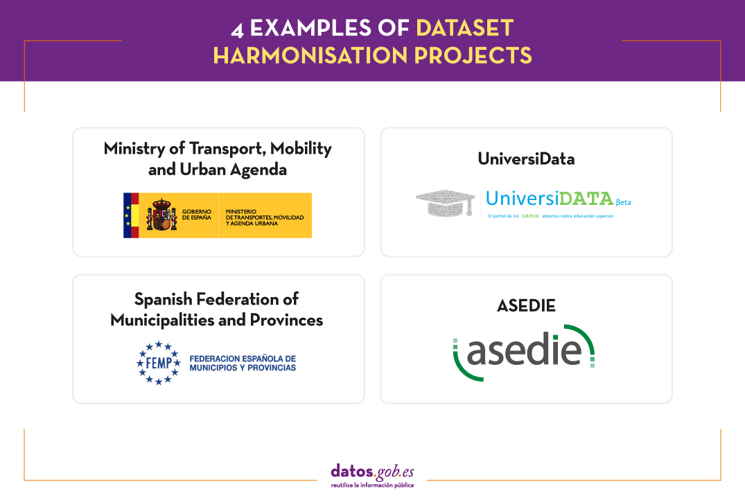 4 examples of dataset harmonisation projects: Ministry of Transport, Mobility and Urban Agenda, UniversiData, Spanish Federation of Municipalities and Provinces, and Asedie.