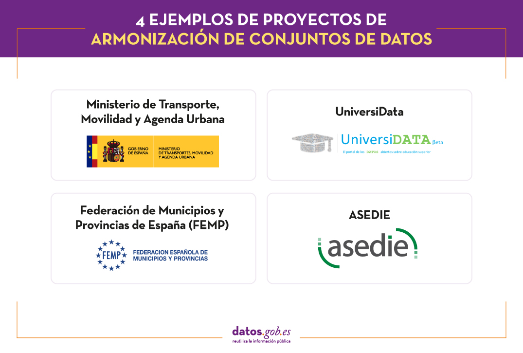 4 ejemplos de proyectos de armonización de conjuntos de datos: Ministerio de Transporte, Movilidad y Agenda Urbana, UniversiData, FEMP y Asedie.